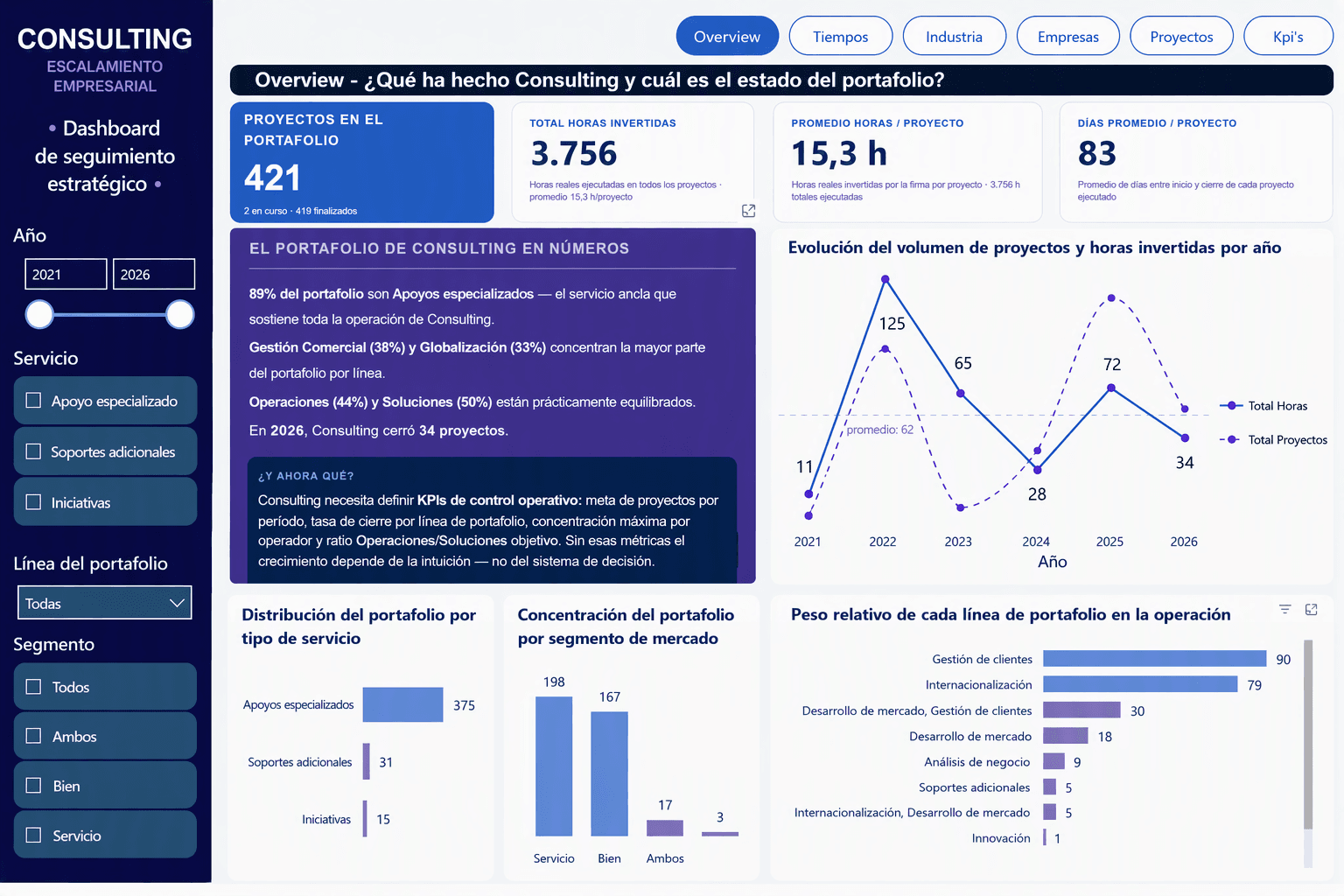 Dashboard de Sistema de decisión distribuido — Servicios profesionales · Consultoría
